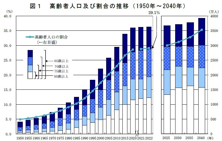 高齢者人口及び割合の推移