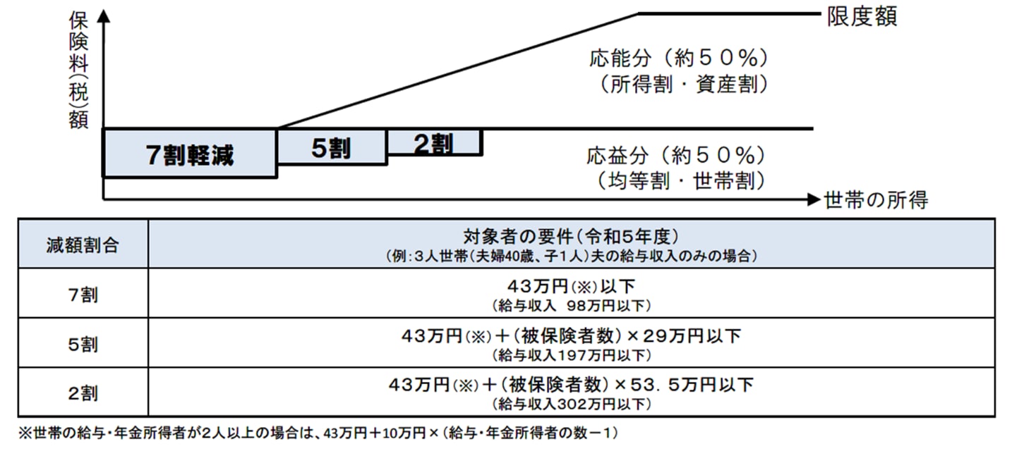 国民健康保険の保険料・保険税について