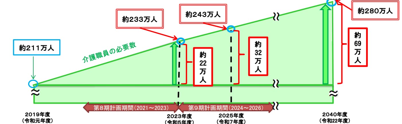 介護クライシスが注目されている背景