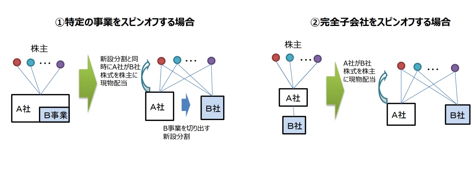 「スピンオフ」の活用に関する手引」