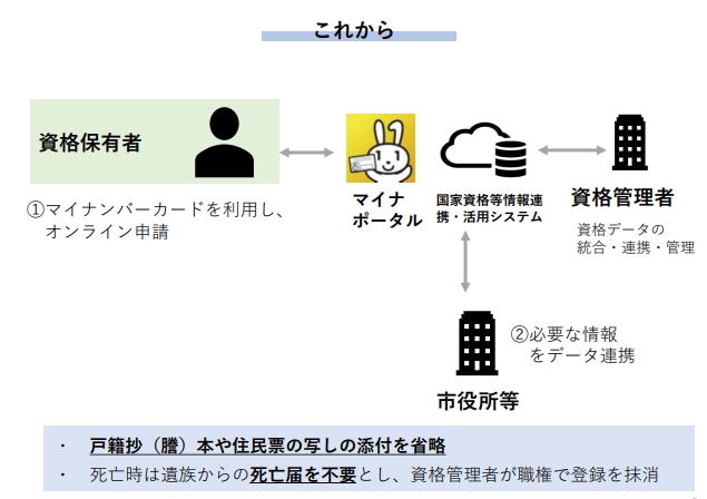 マイナンバー法の改正事項