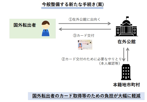 マイナンバー法の改正事項