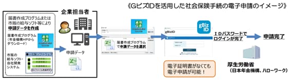 社会保険・雇用保険の手続き