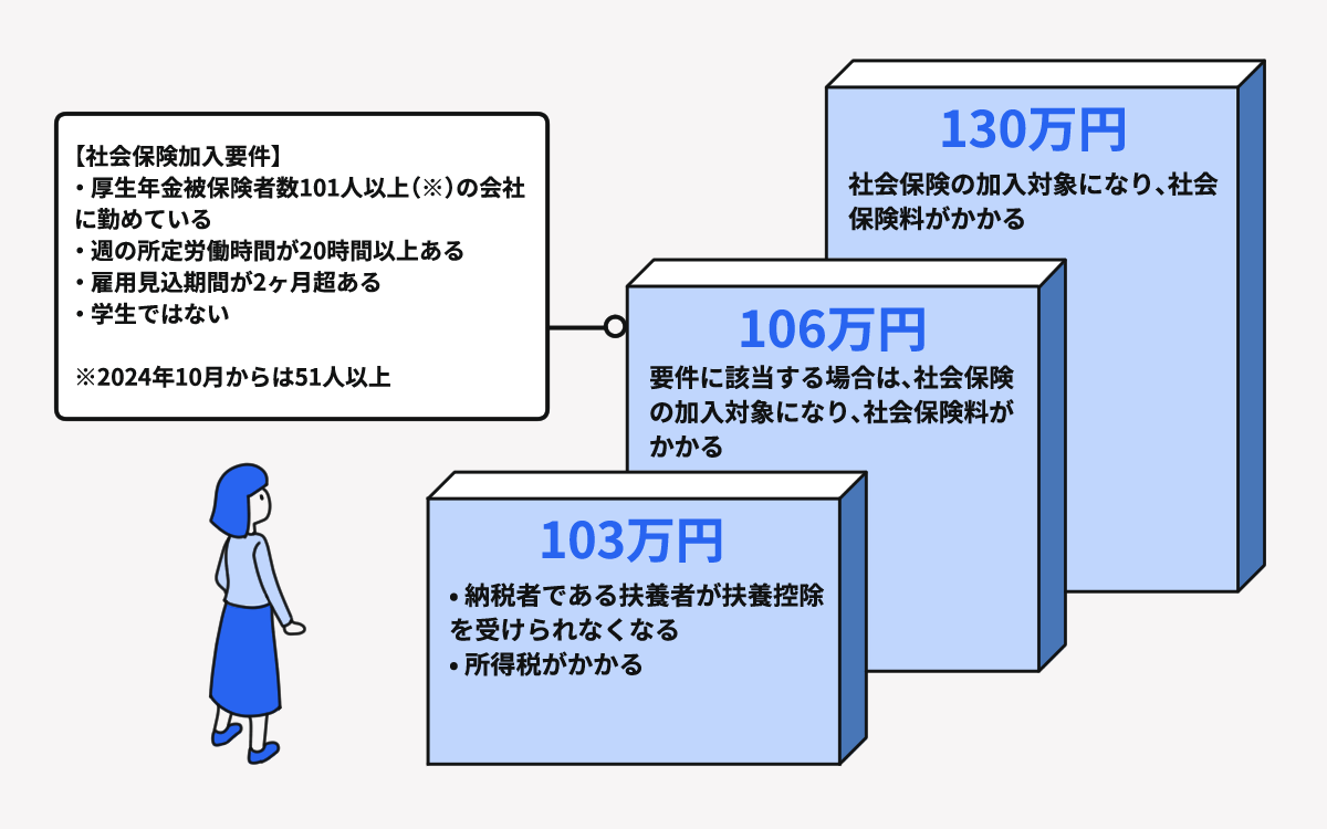 年収が130万円以上になると社会保険料がかかる