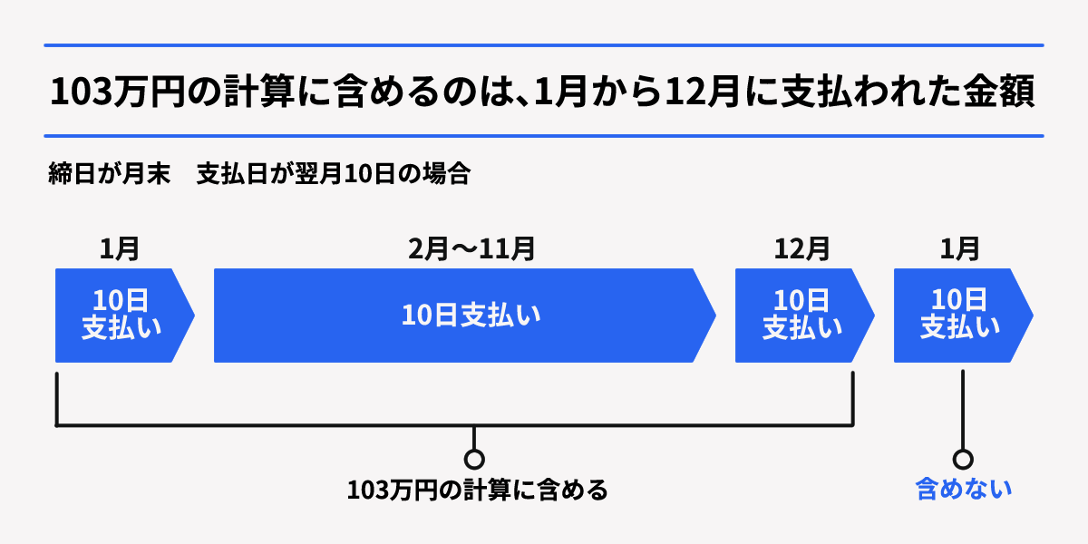 年収とは1月から12月までに実際に支払われた給料の合計額