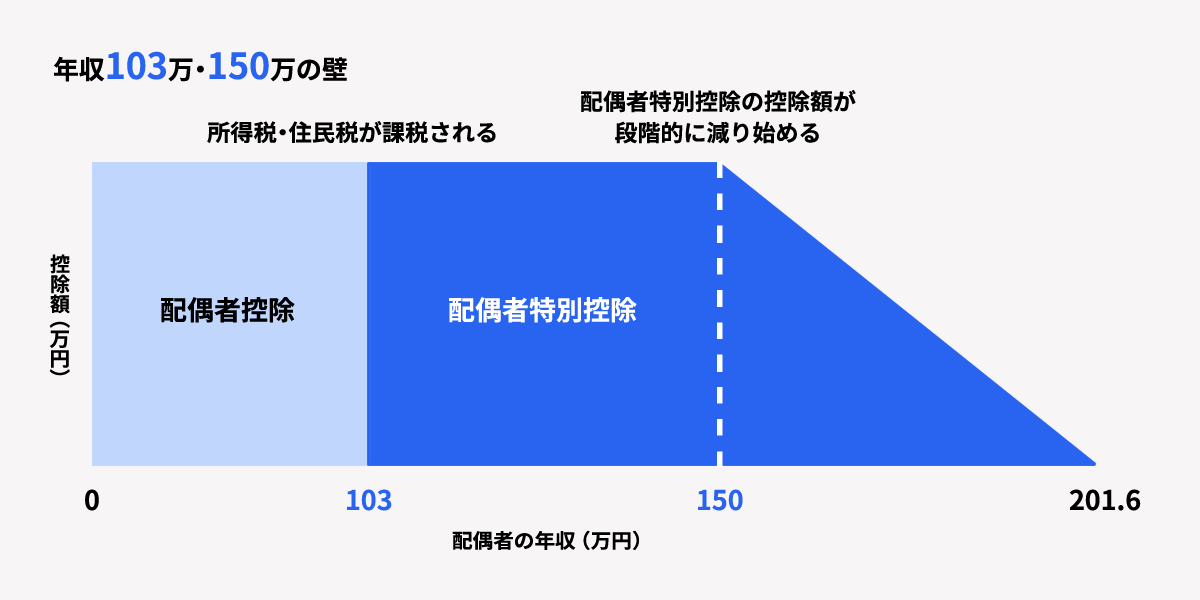 年収103万と150万の壁