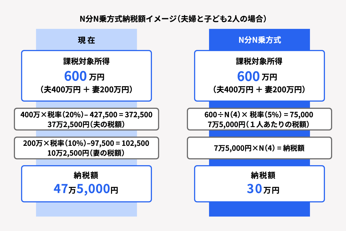 N分N乗方式納税額