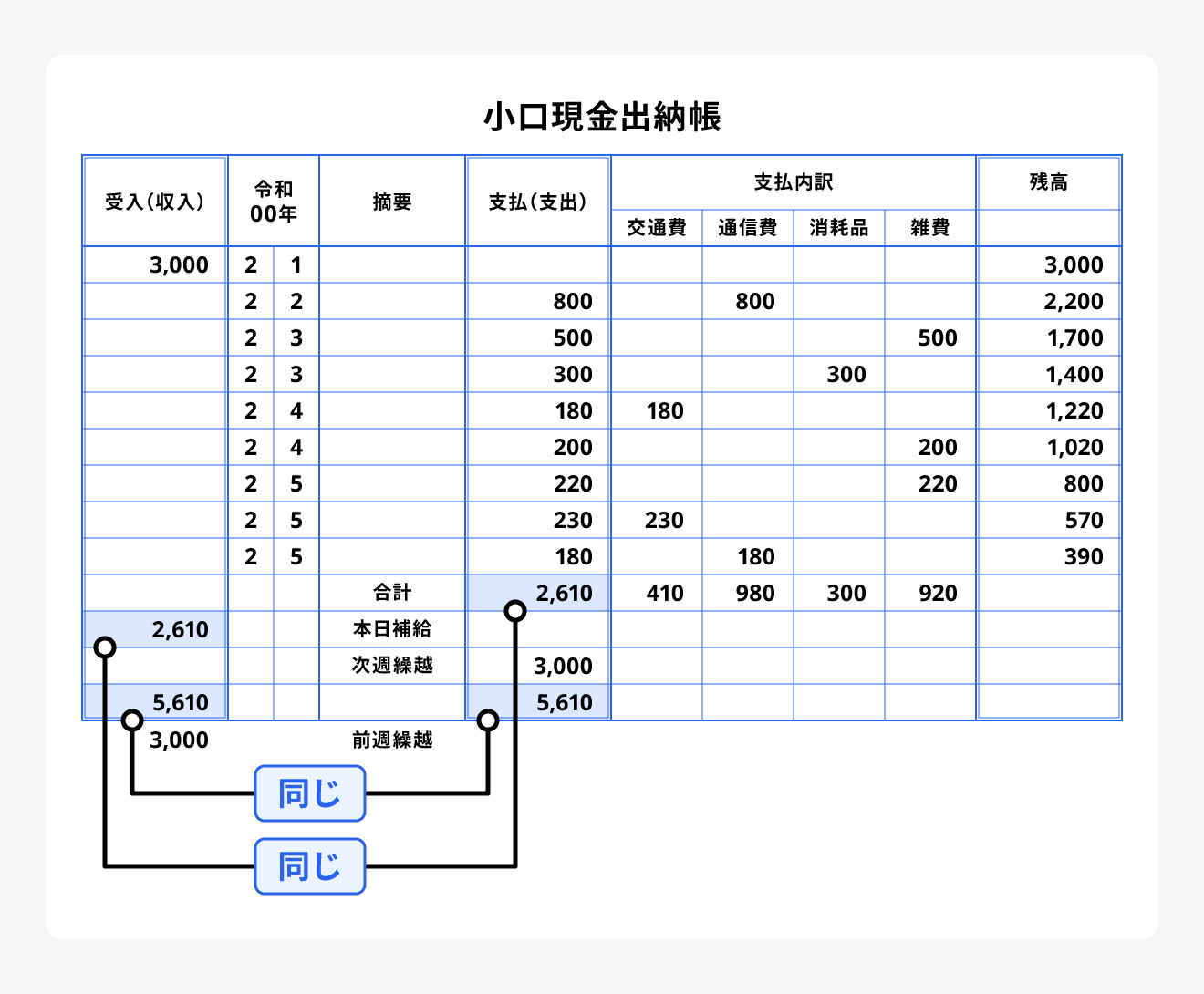 小口現金出納帳の書き方