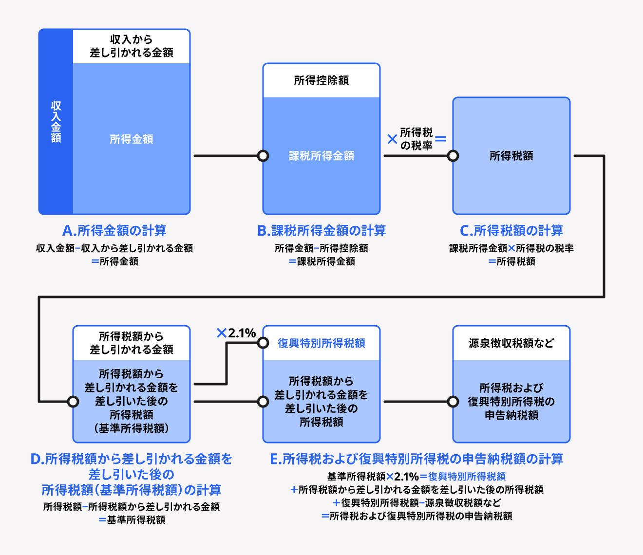 所得税額全体の流れ