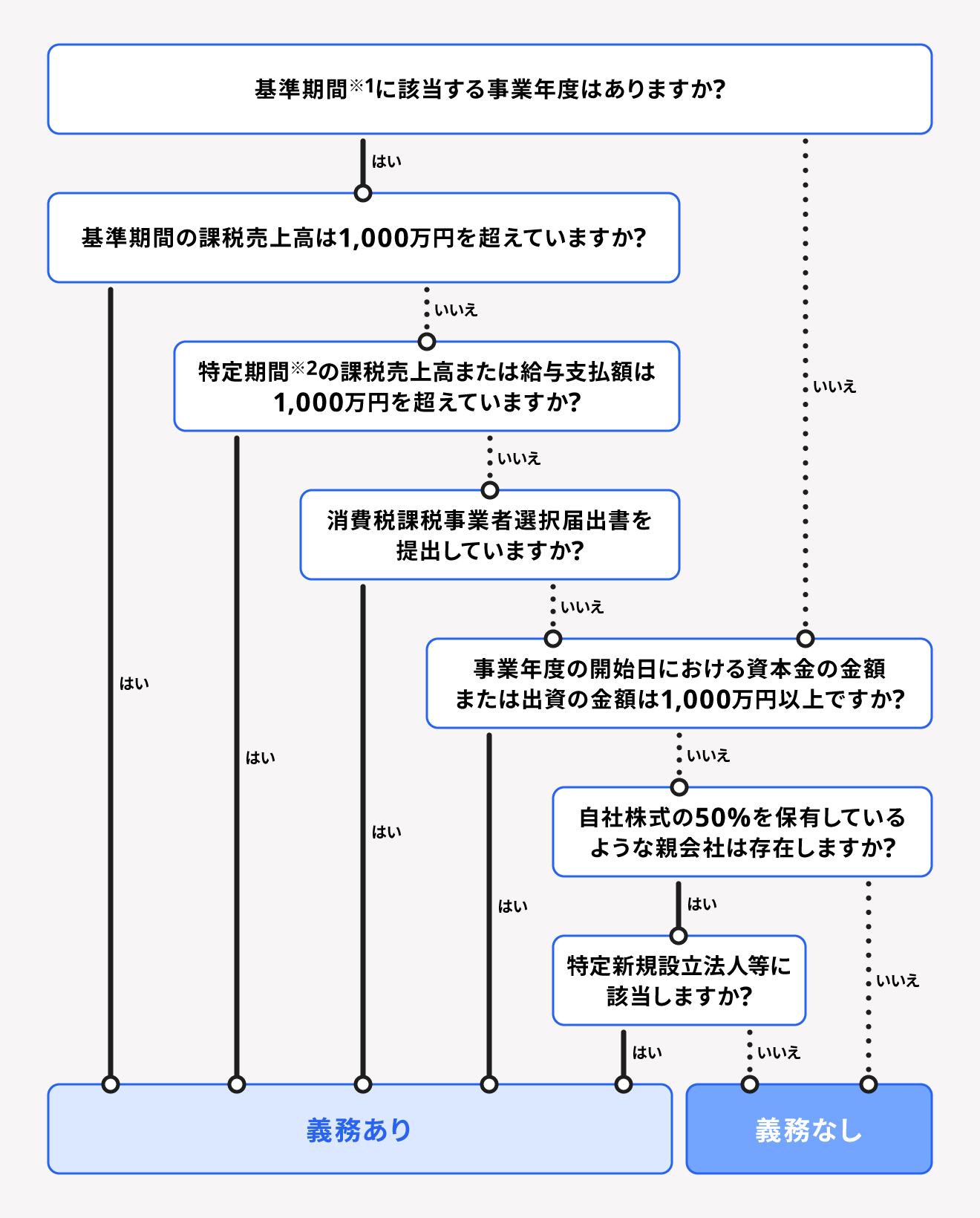 フリーランスの消費税が免税・納税になる基準とは？インボイスによる