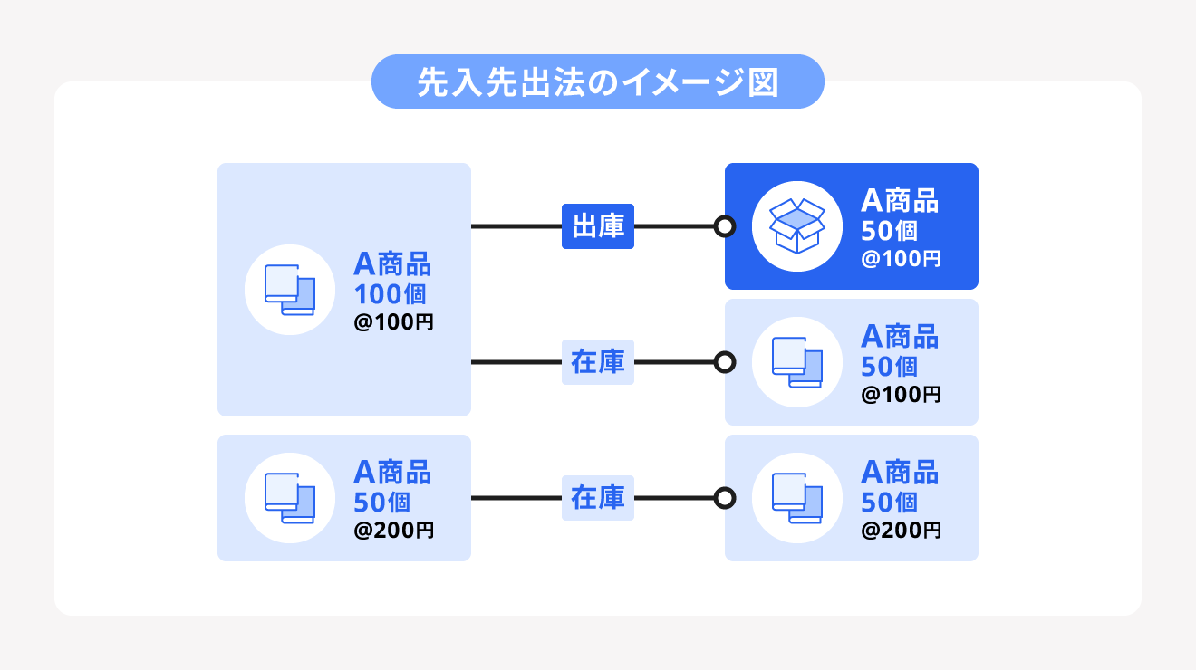 先入先出法