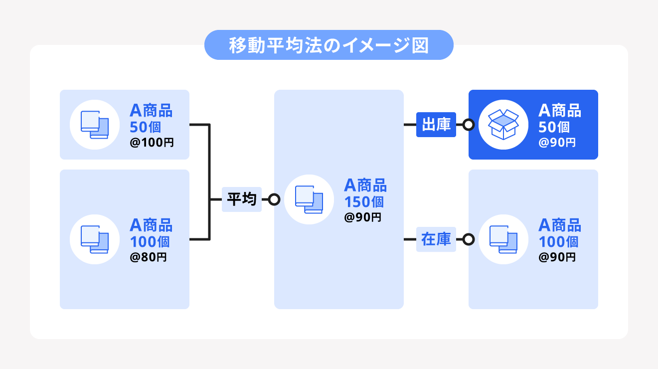 移動平均法