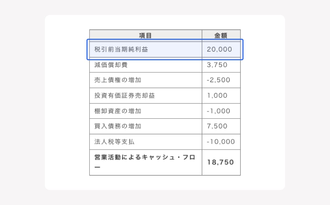 税引前当期純利益の額