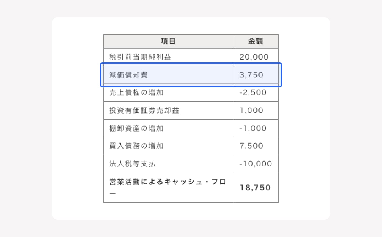 減価償却費