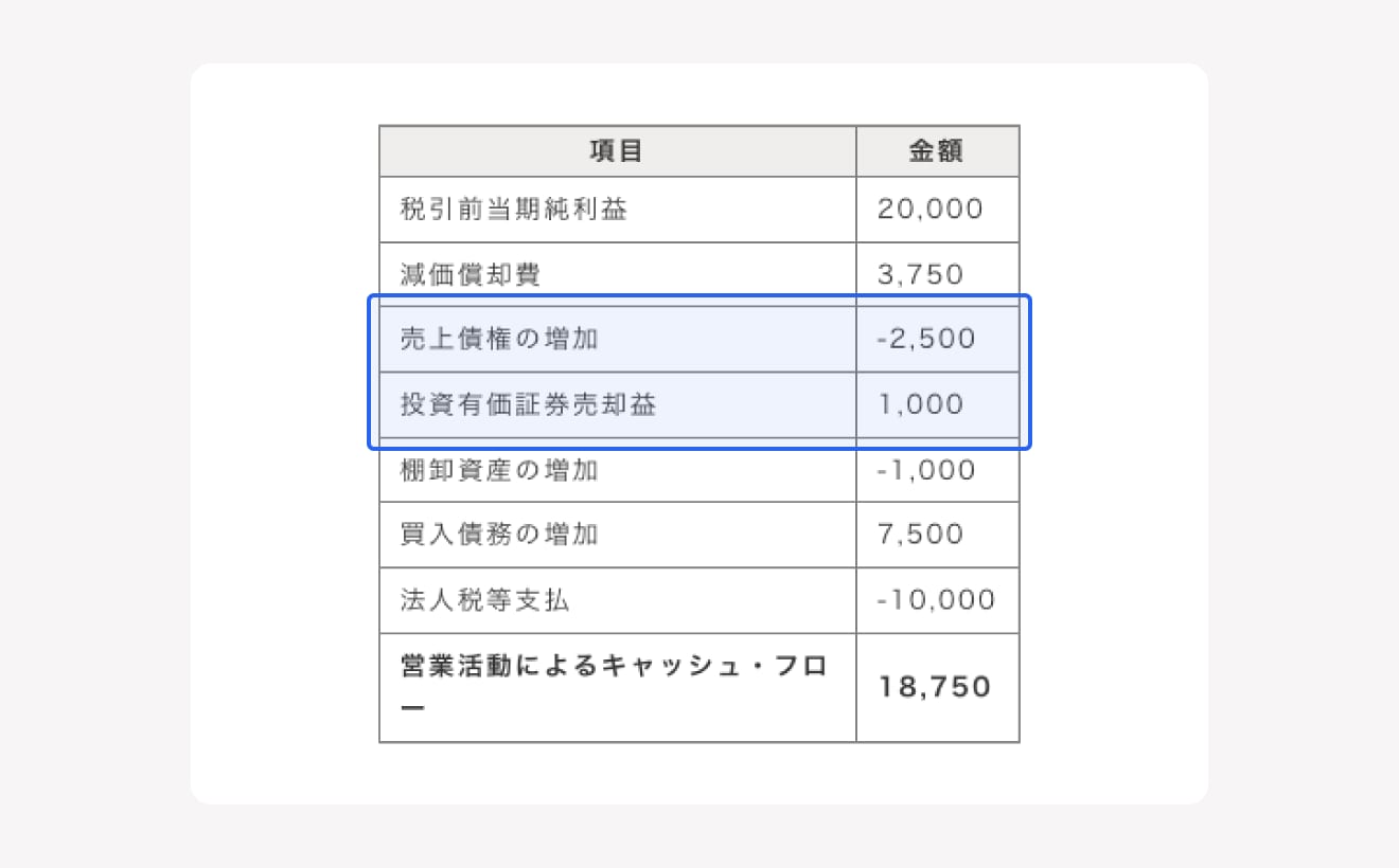 営業外損益と特別損益を調整