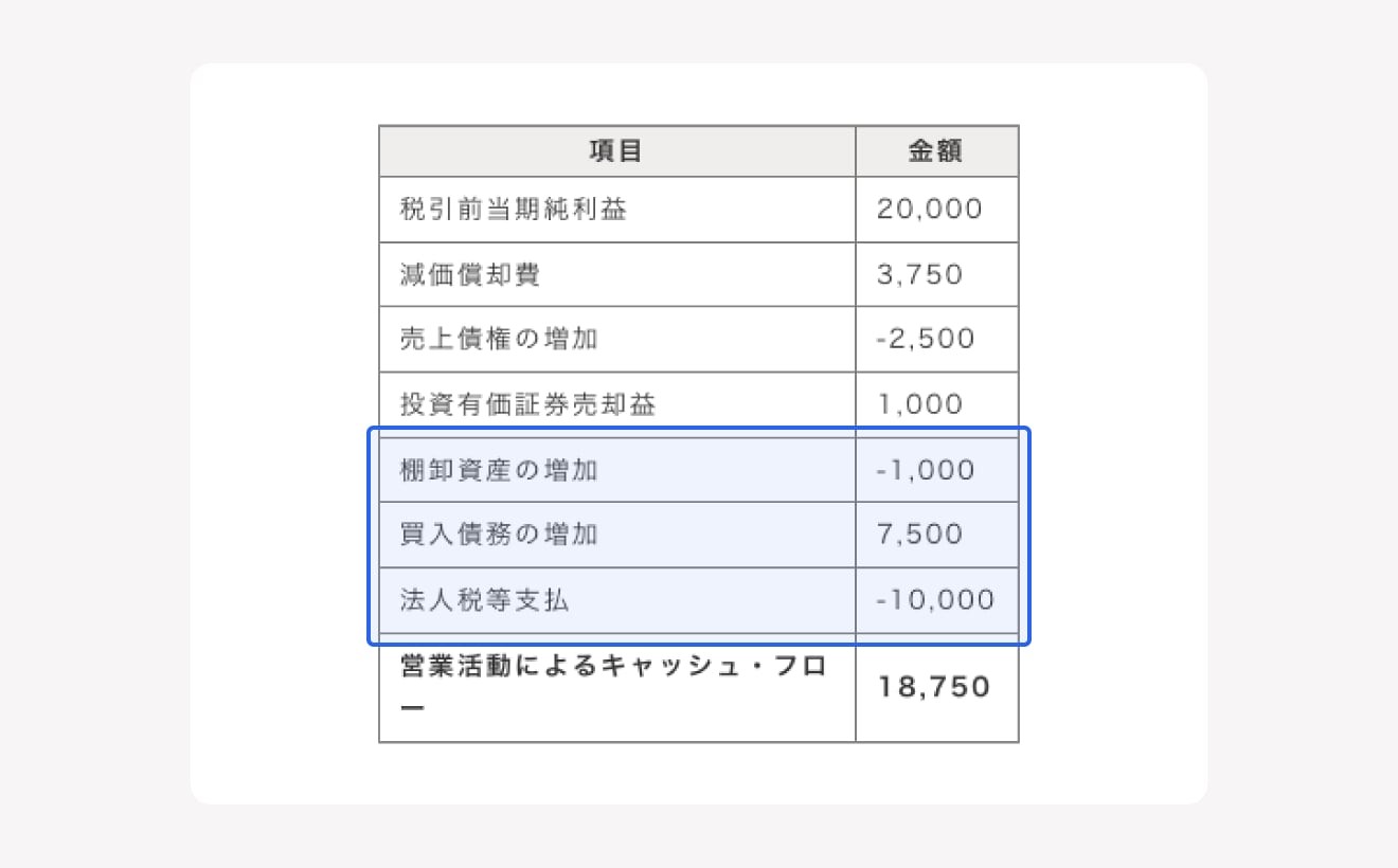 営業活動に関するキャッシュ項目