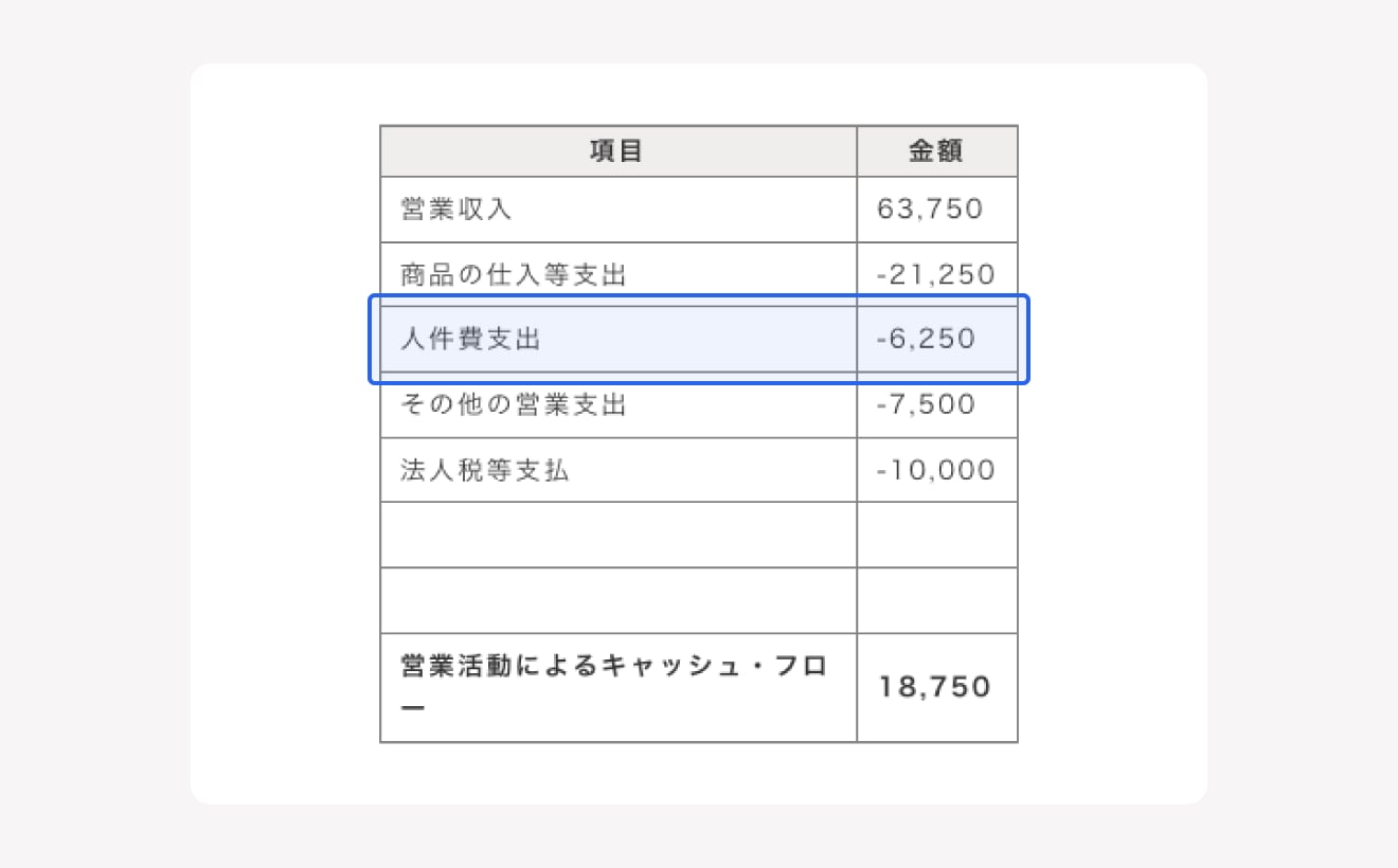 人件費の支出を集計