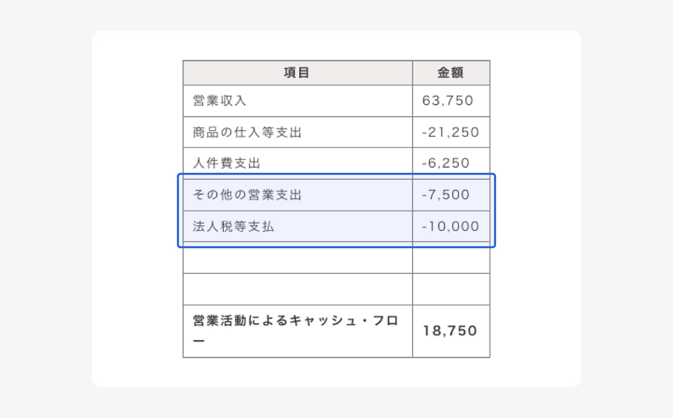 そのほかの営業費の支出を集計