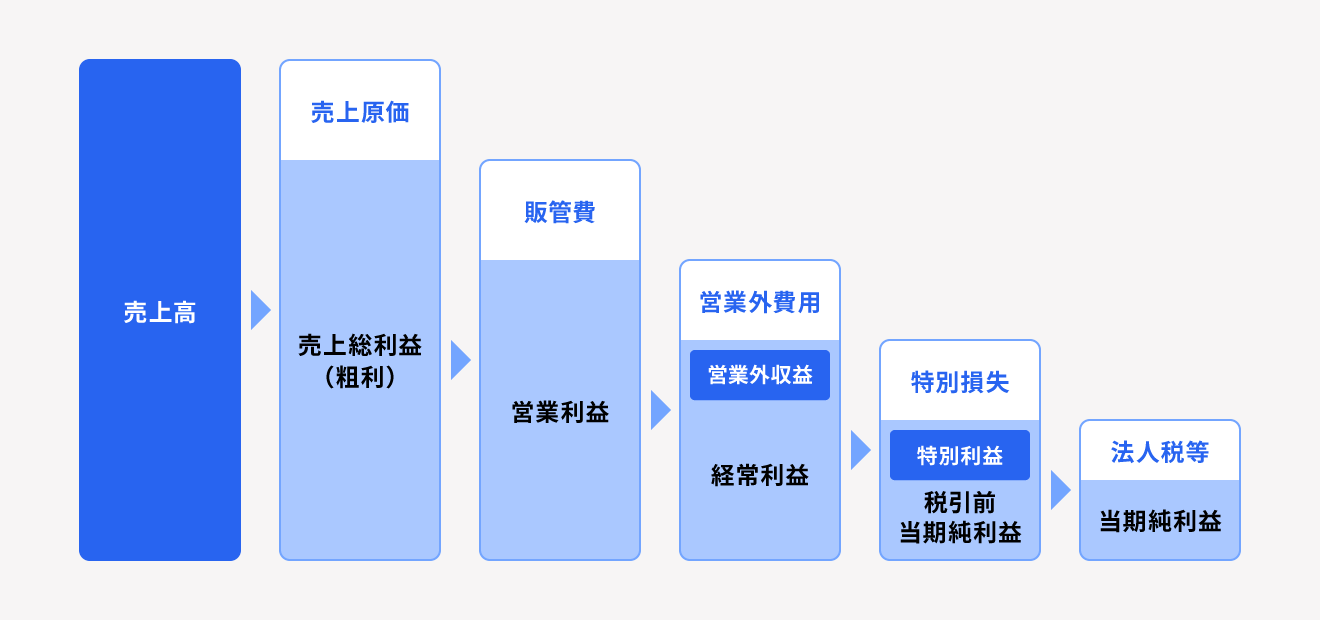 売上高と利益の違い