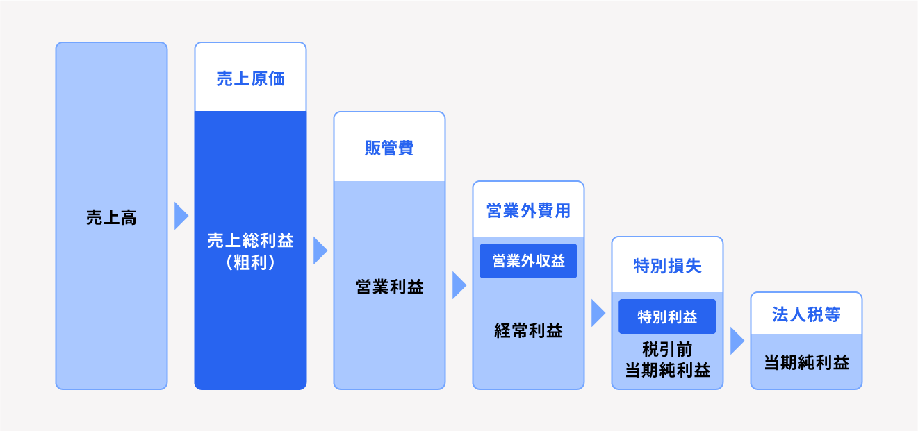 売上総利益との違い