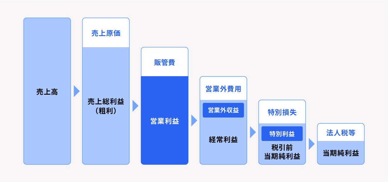 営業利益との違い