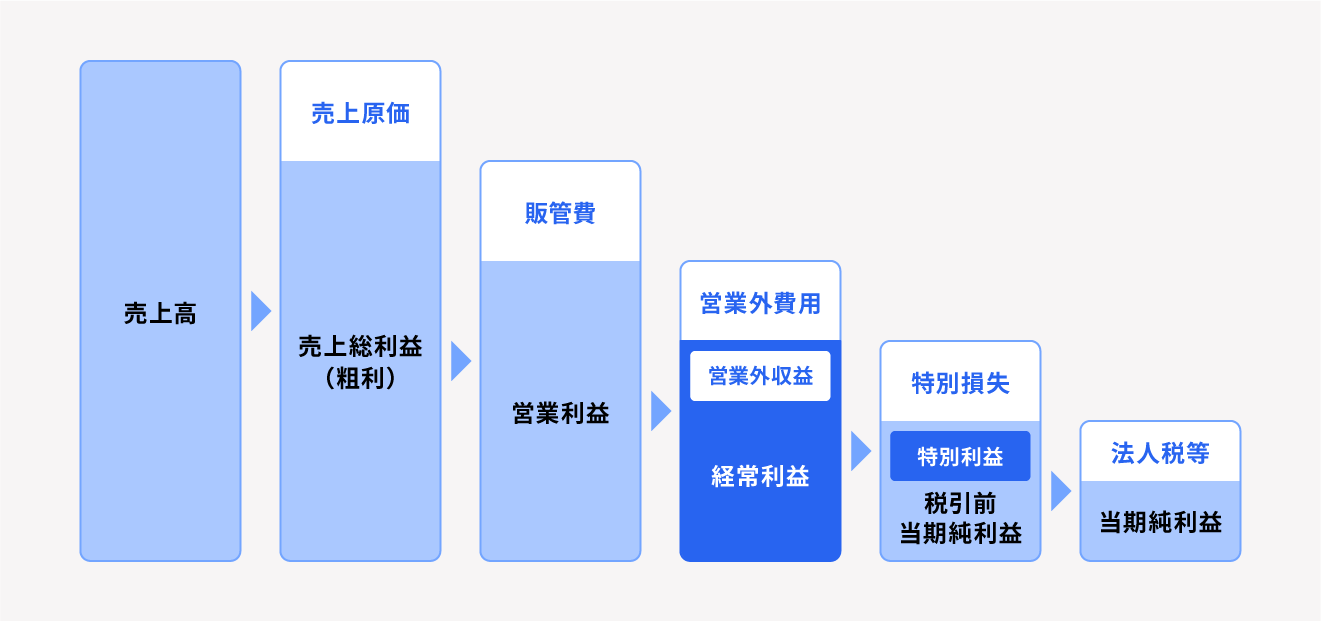 経常利益の計算方法