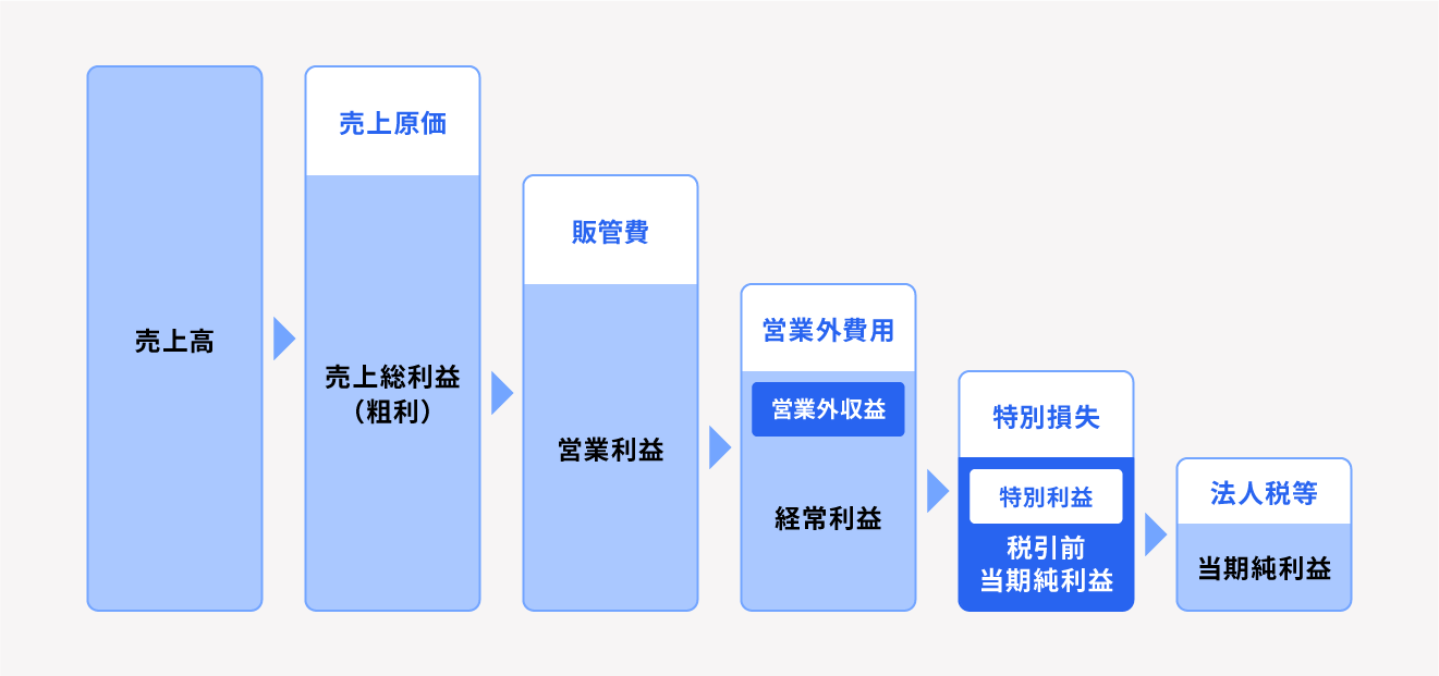 税引前当期純利益との違い