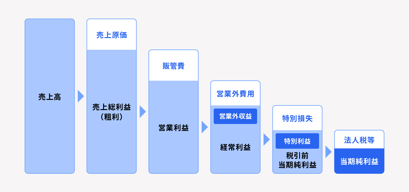 当期純利益との違い