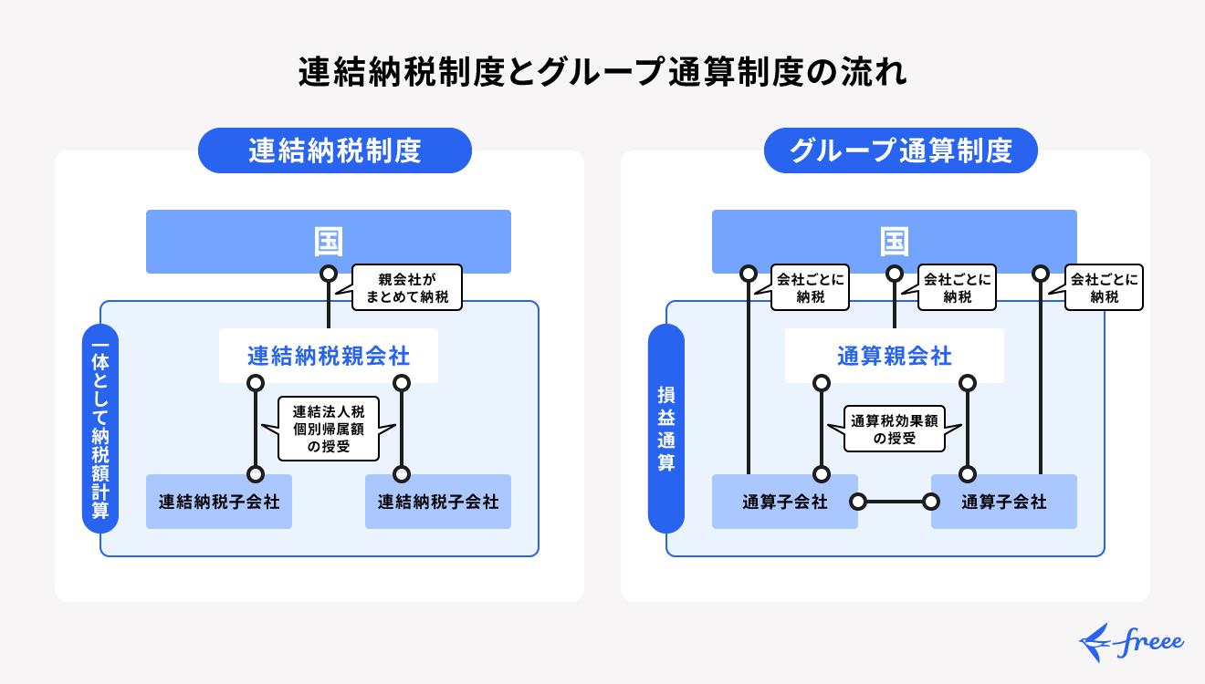 連結納税制度とグループ通算制度の流れ