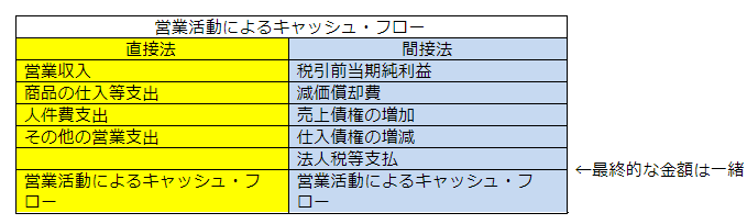 営業活動によるキャッシュフロー