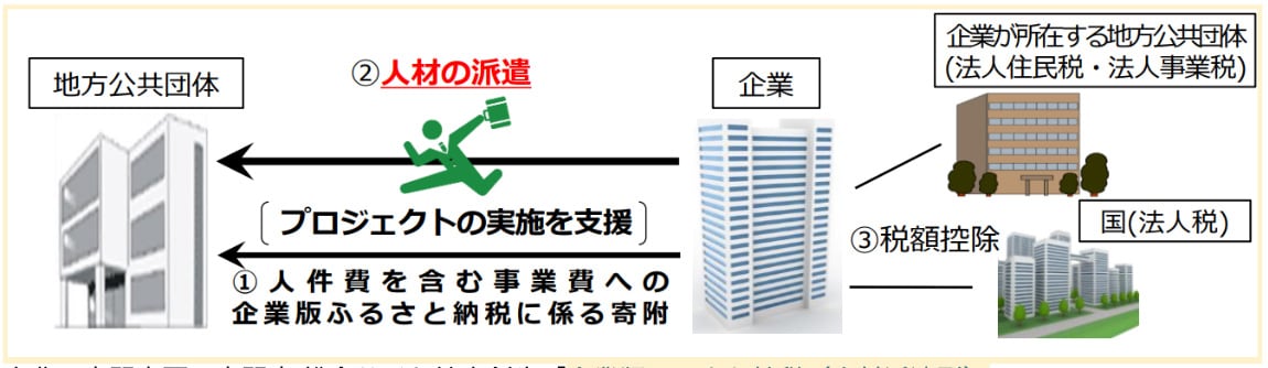 企業版ふるさと納税