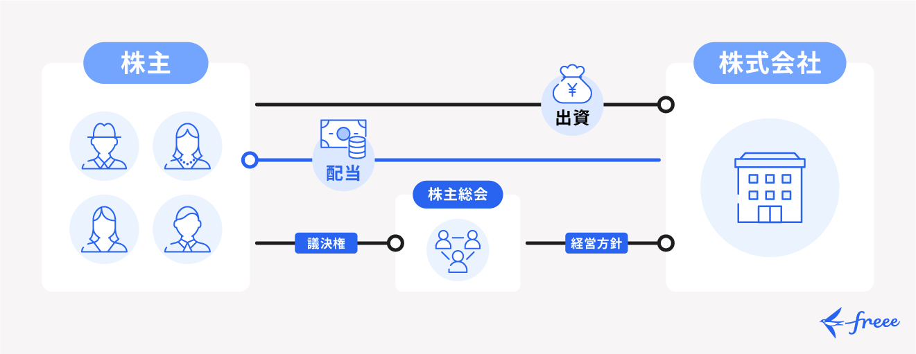 株式会社の仕組みをわかりやすく図解で解説