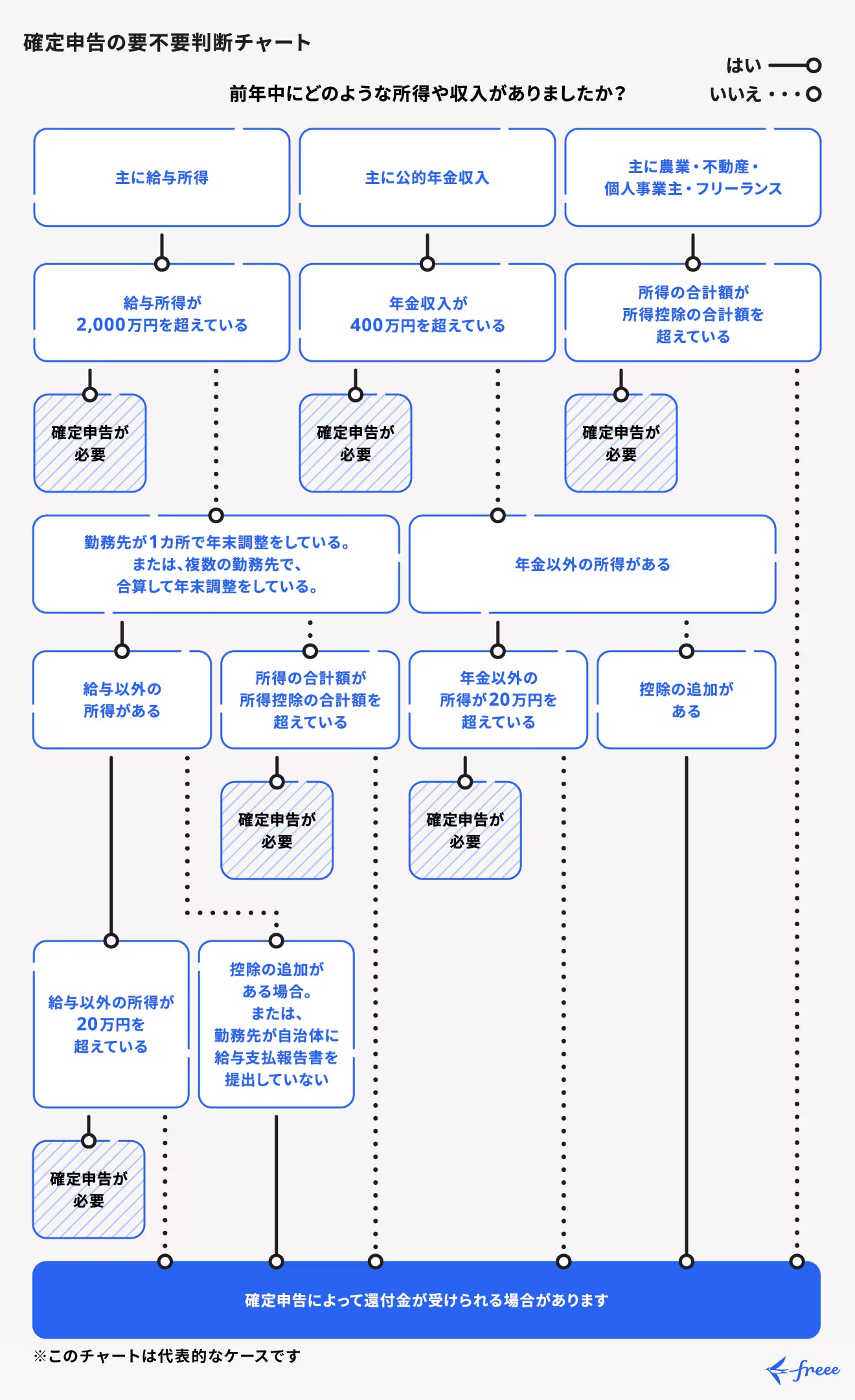 確定申告の要不要判断チャート