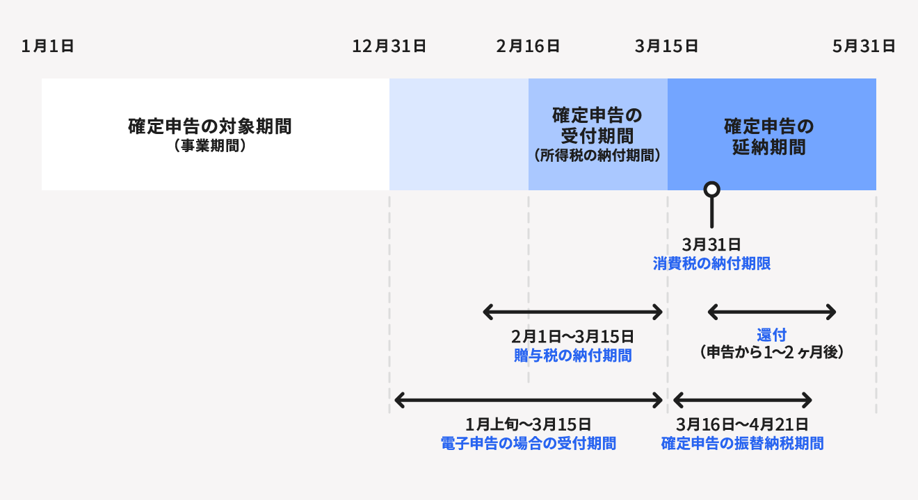 2025年の確定申告の対象期間と申告期間