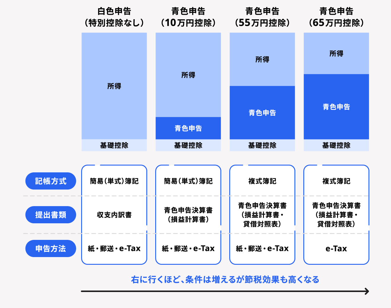 白色申告よりも青色申告のほうが節税効果が高い