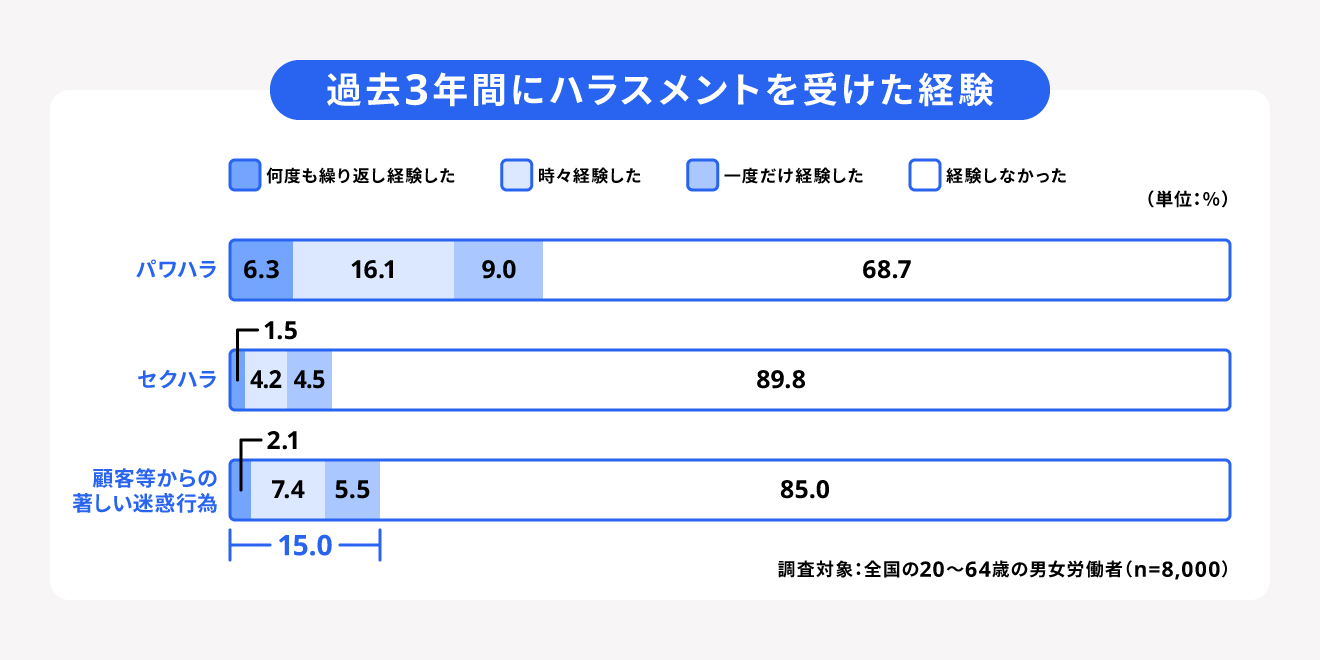 令和2年度職場のハラスメントに関する実態調査