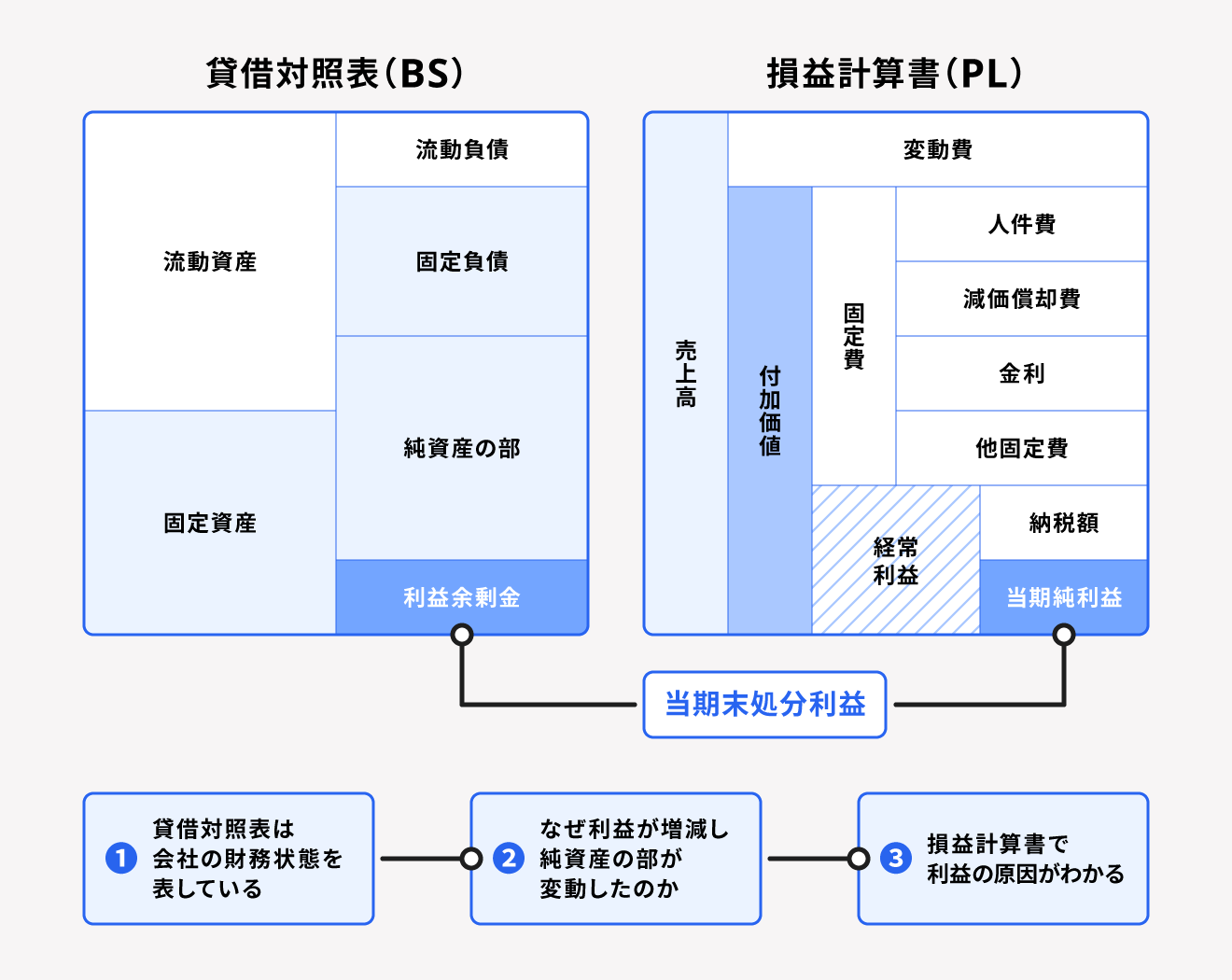 損益計算書（PL）と貸借対照表（BS）の違いとは？内容や関係性をわかりやすく解説！ | 経営者から担当者にまで役立つバックオフィス基礎知識 ...