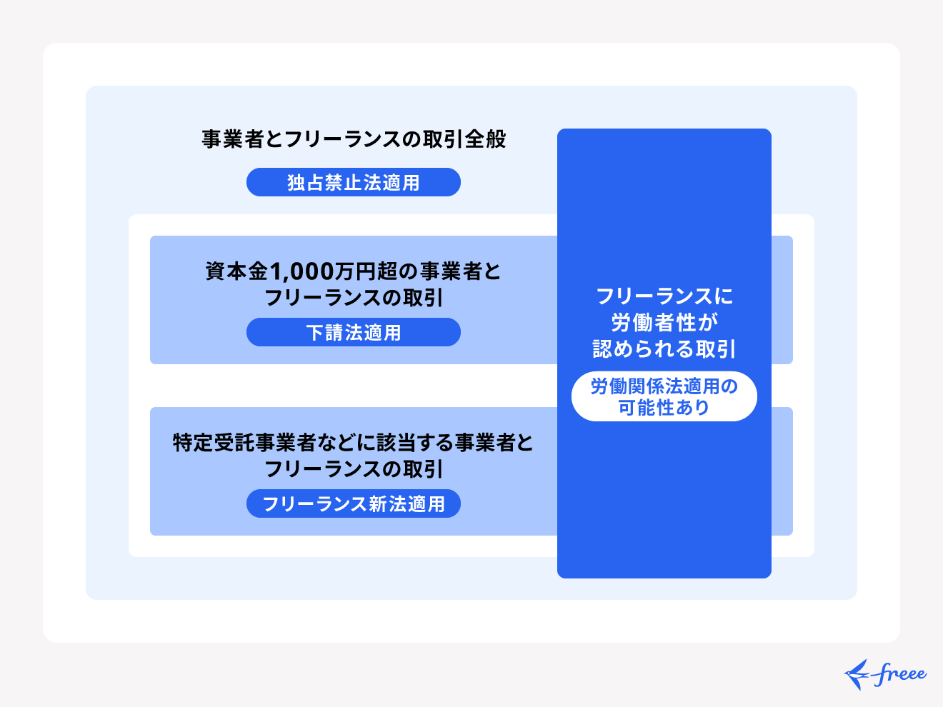 フリーランスと各法令の関係