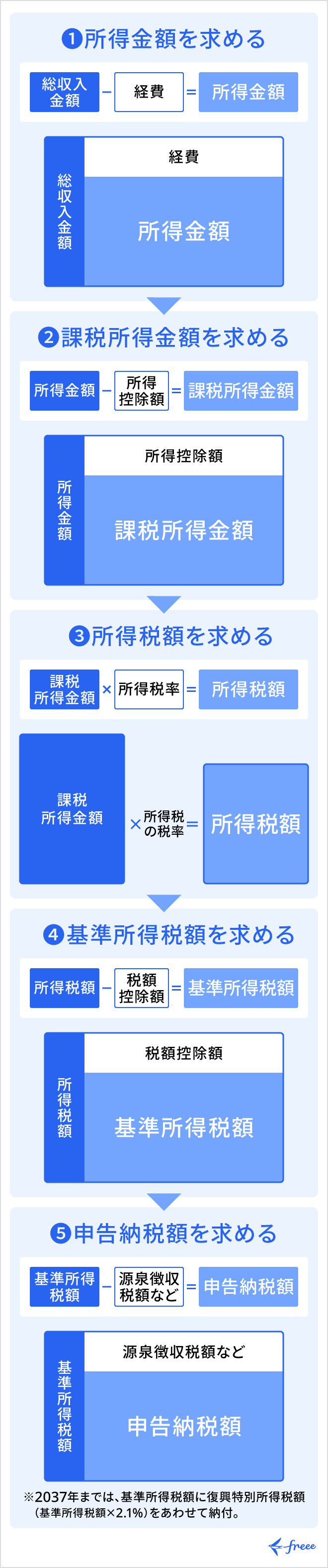所得税額を計算し確定申告書