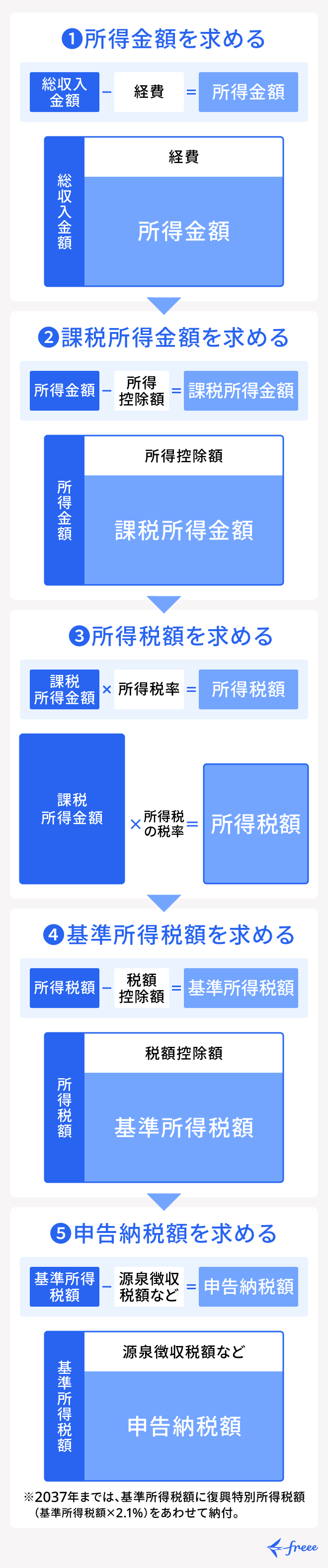 所得税額全体の流れ