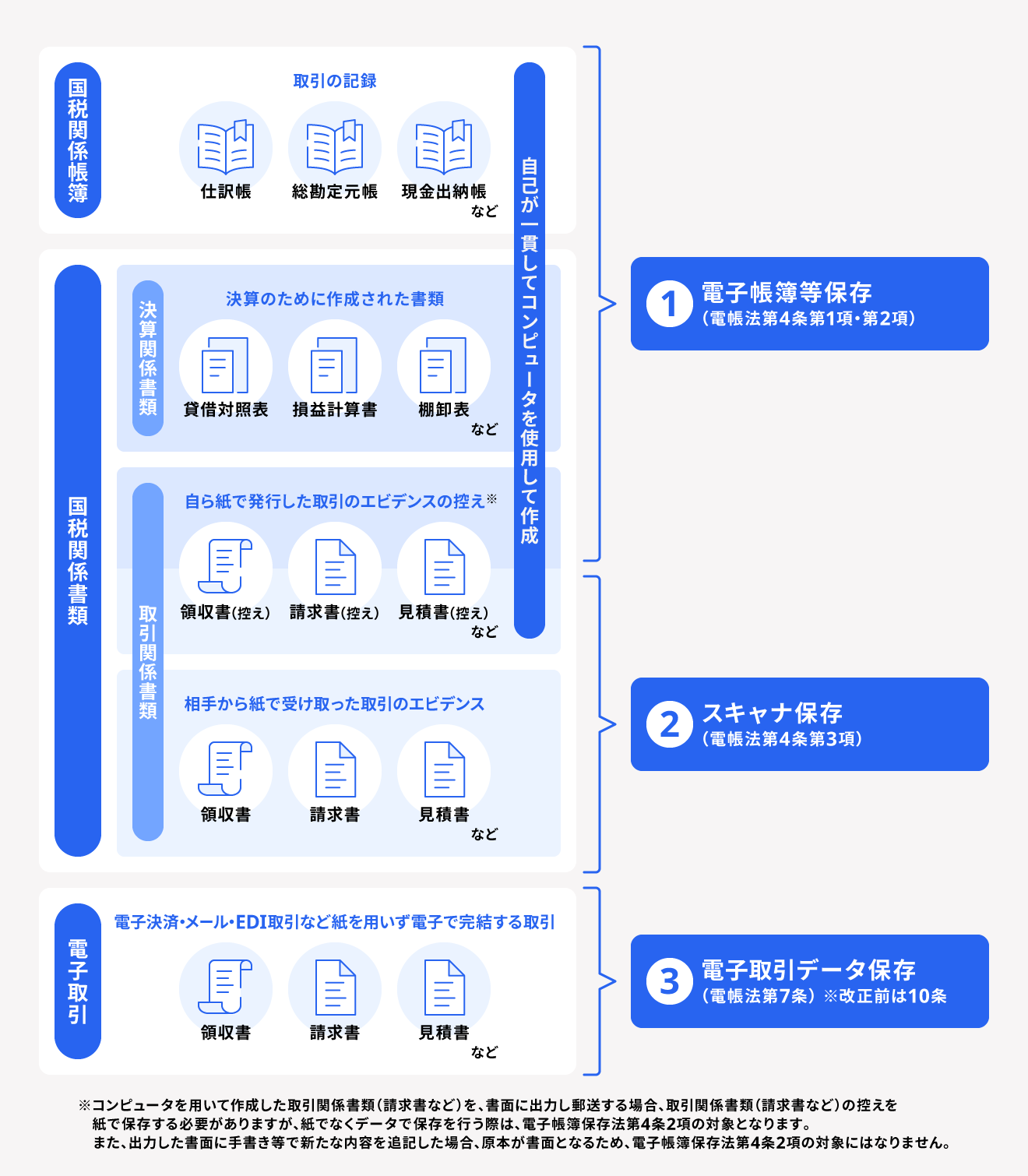 電子帳簿保存法の対象書類と保存方法