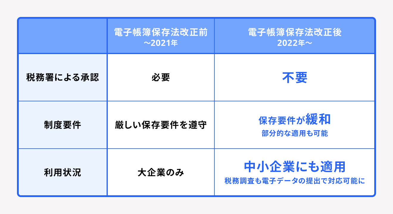 電子帳簿保存法改正前と改正後