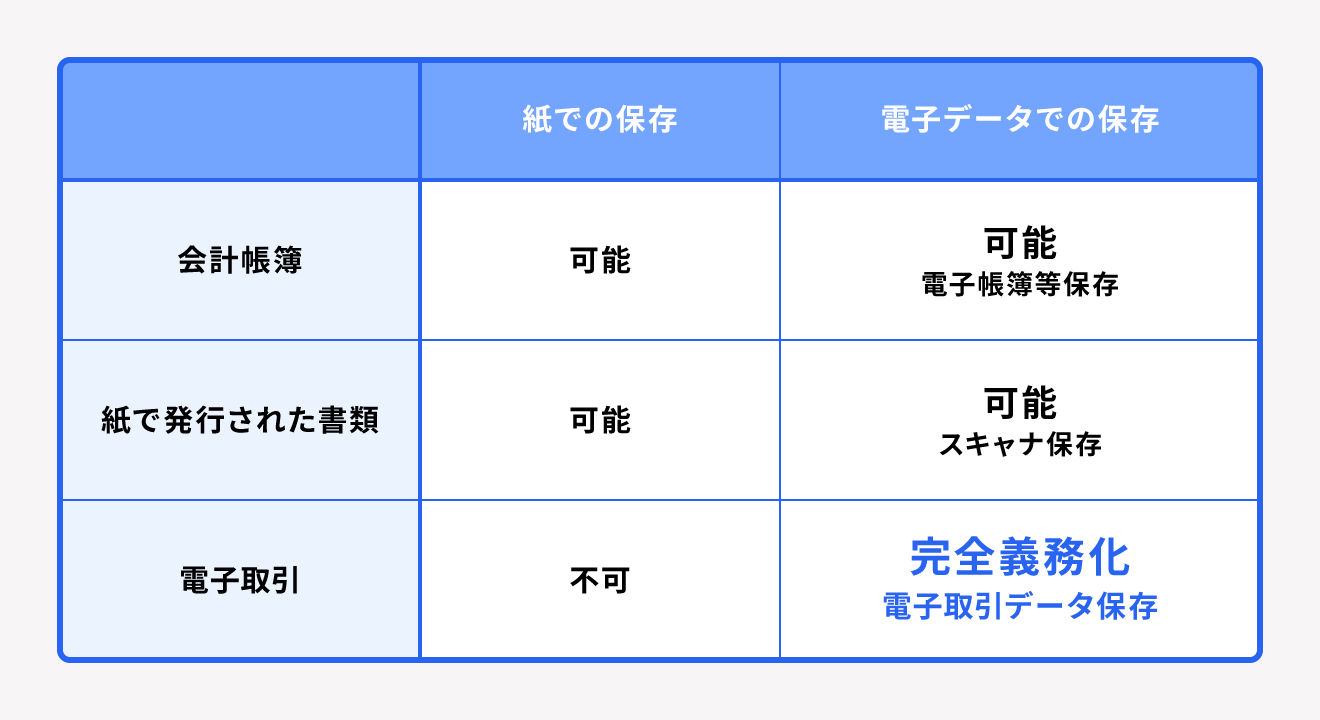 電子データとしての保存が完全義務化