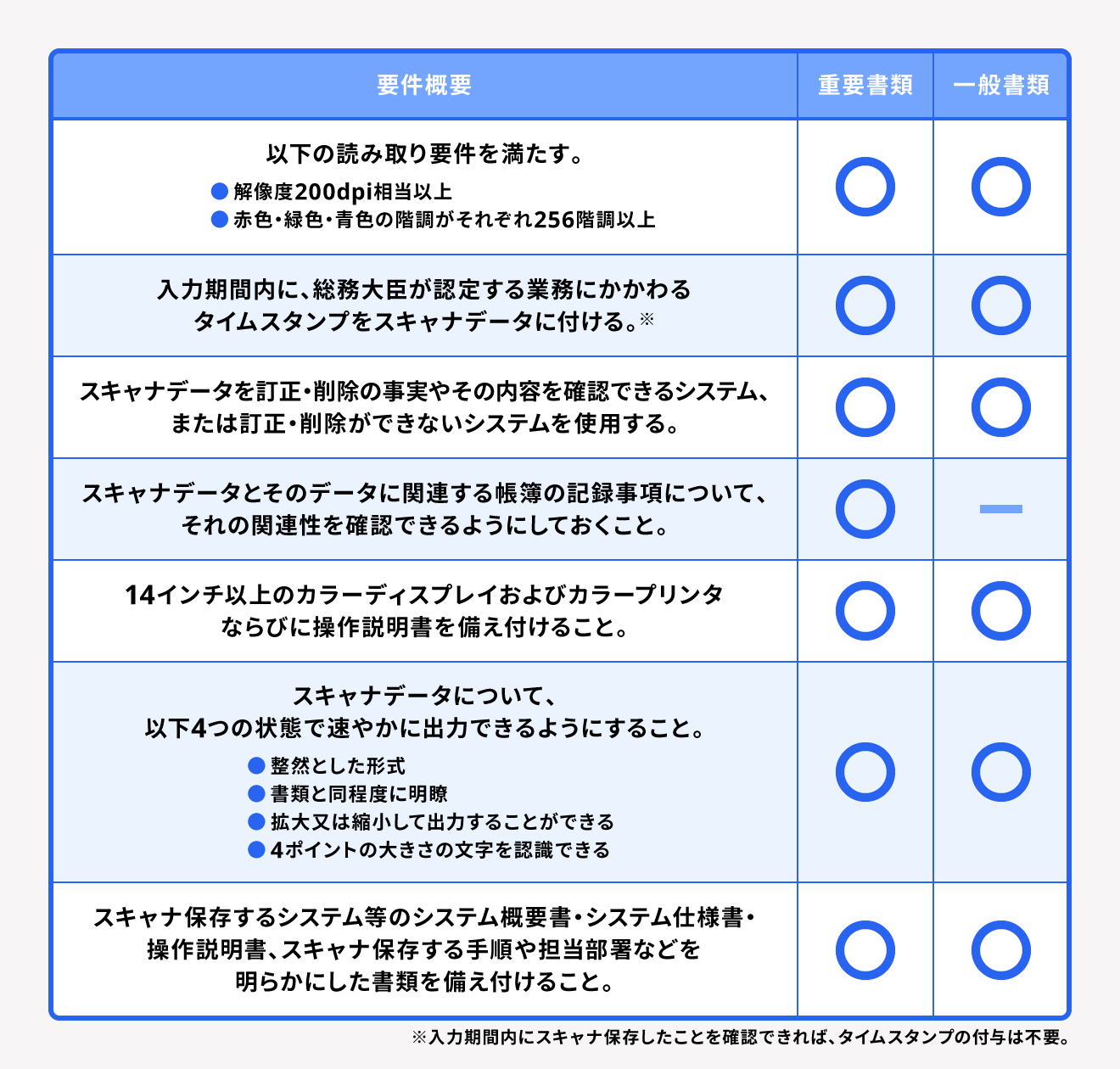 スキャナ保存の要件