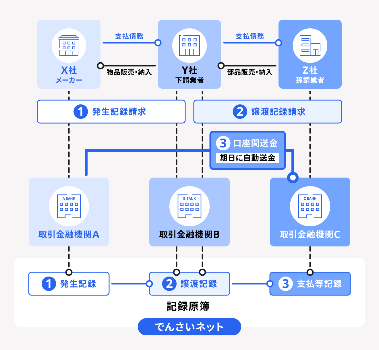 自動的に送金が行われ「支払等記録」がされる