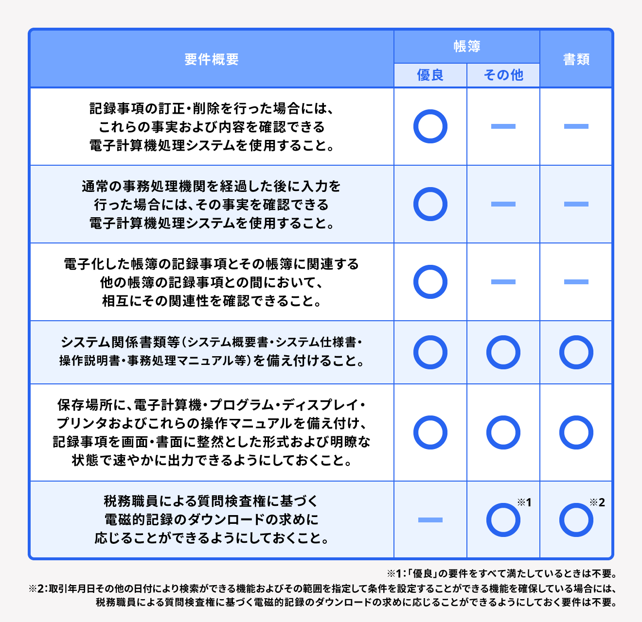 電子帳簿等保存の要件