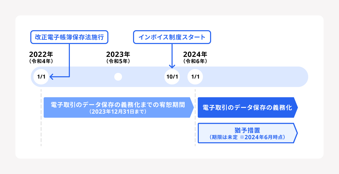 電子データ保存の完全義務化