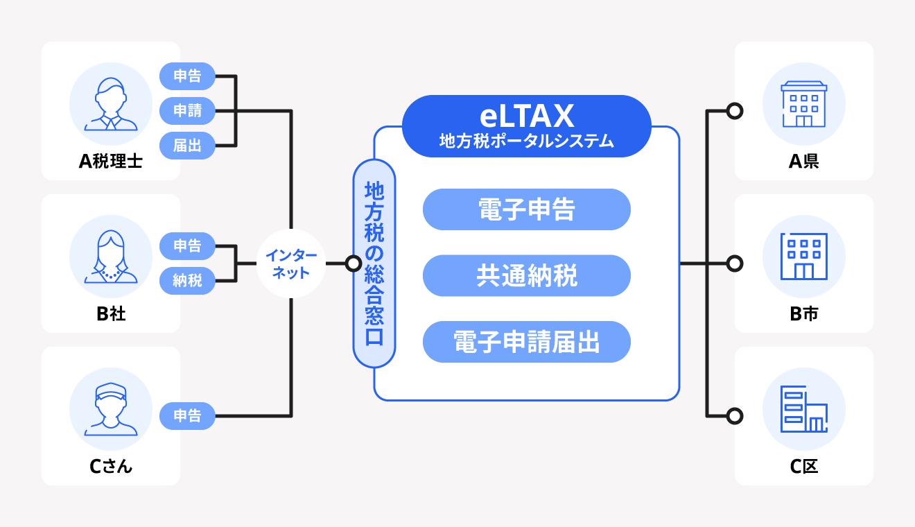 eLTAXの概要