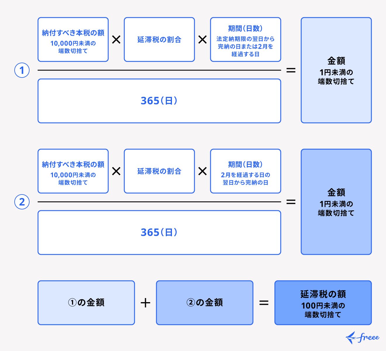 延滞税について