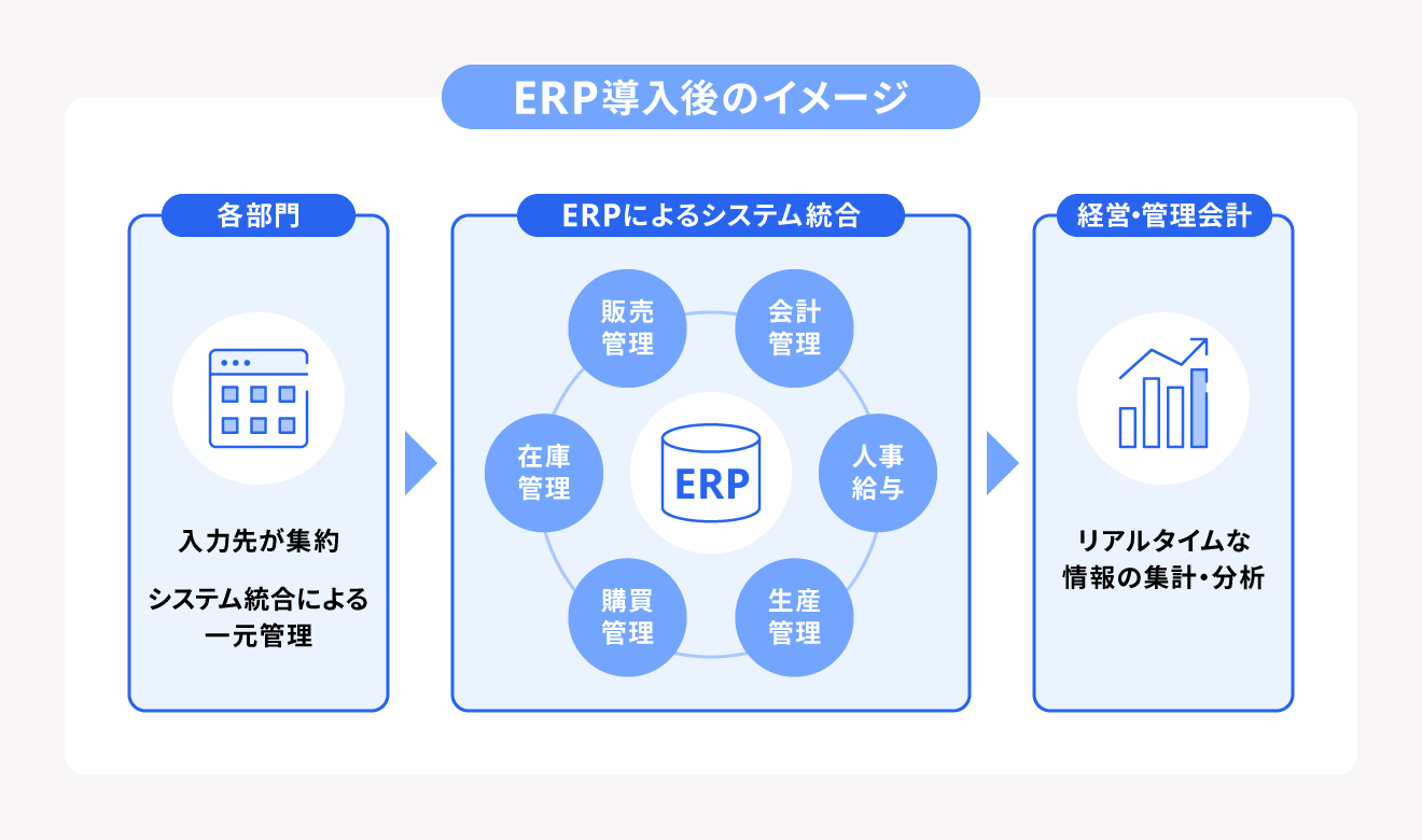ERP導入後のイメージ